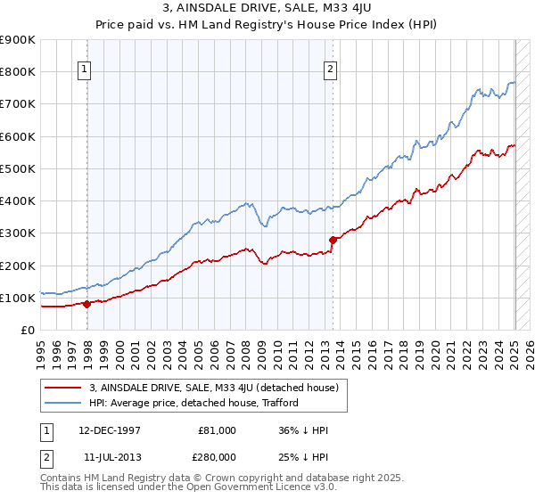 3, AINSDALE DRIVE, SALE, M33 4JU: Price paid vs HM Land Registry's House Price Index