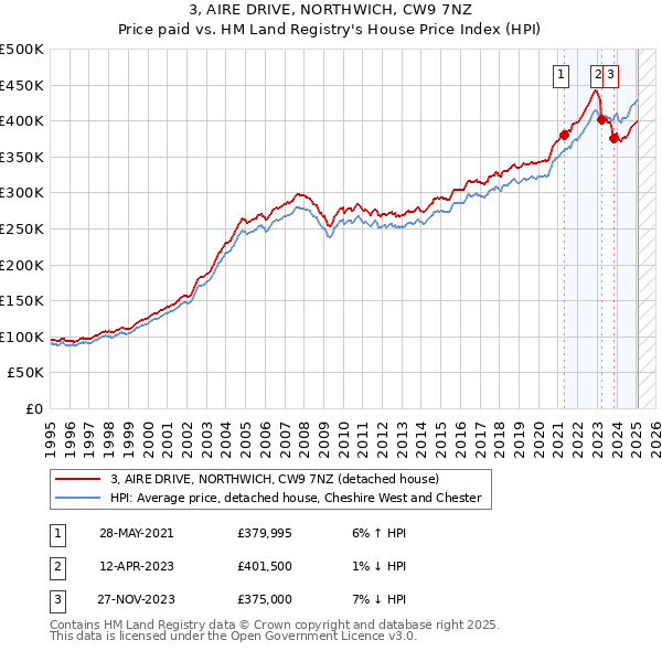 3, AIRE DRIVE, NORTHWICH, CW9 7NZ: Price paid vs HM Land Registry's House Price Index
