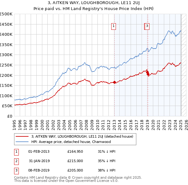 3, AITKEN WAY, LOUGHBOROUGH, LE11 2UJ: Price paid vs HM Land Registry's House Price Index