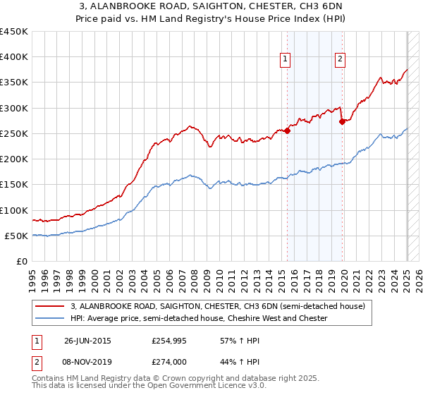 3, ALANBROOKE ROAD, SAIGHTON, CHESTER, CH3 6DN: Price paid vs HM Land Registry's House Price Index