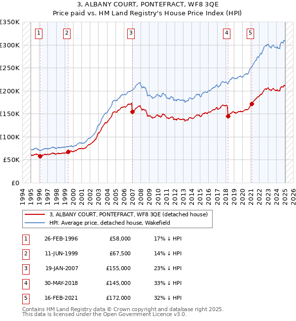 3, ALBANY COURT, PONTEFRACT, WF8 3QE: Price paid vs HM Land Registry's House Price Index