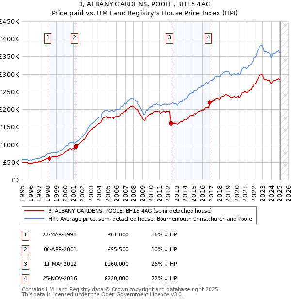3, ALBANY GARDENS, POOLE, BH15 4AG: Price paid vs HM Land Registry's House Price Index