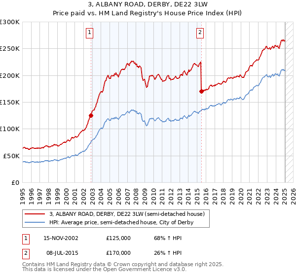3, ALBANY ROAD, DERBY, DE22 3LW: Price paid vs HM Land Registry's House Price Index