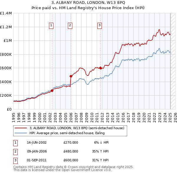 3, ALBANY ROAD, LONDON, W13 8PQ: Price paid vs HM Land Registry's House Price Index