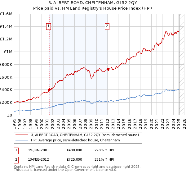 3, ALBERT ROAD, CHELTENHAM, GL52 2QY: Price paid vs HM Land Registry's House Price Index