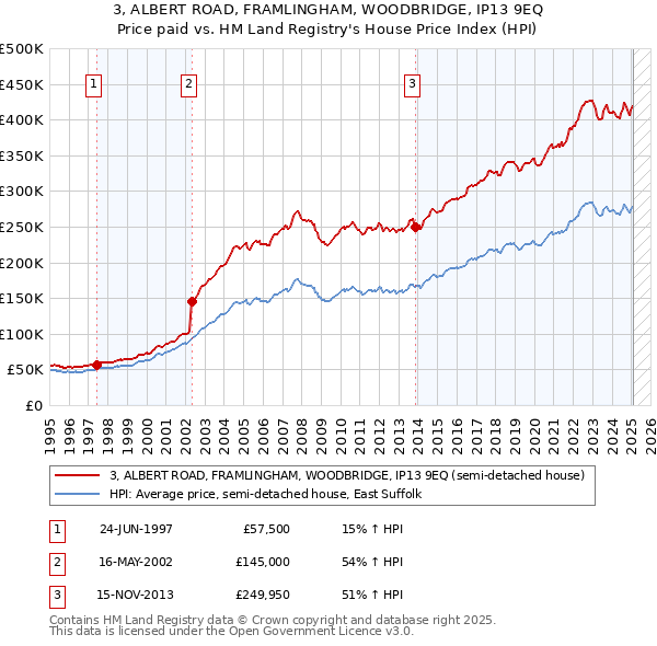 3, ALBERT ROAD, FRAMLINGHAM, WOODBRIDGE, IP13 9EQ: Price paid vs HM Land Registry's House Price Index