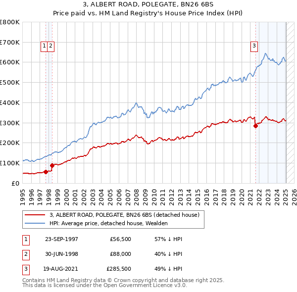 3, ALBERT ROAD, POLEGATE, BN26 6BS: Price paid vs HM Land Registry's House Price Index