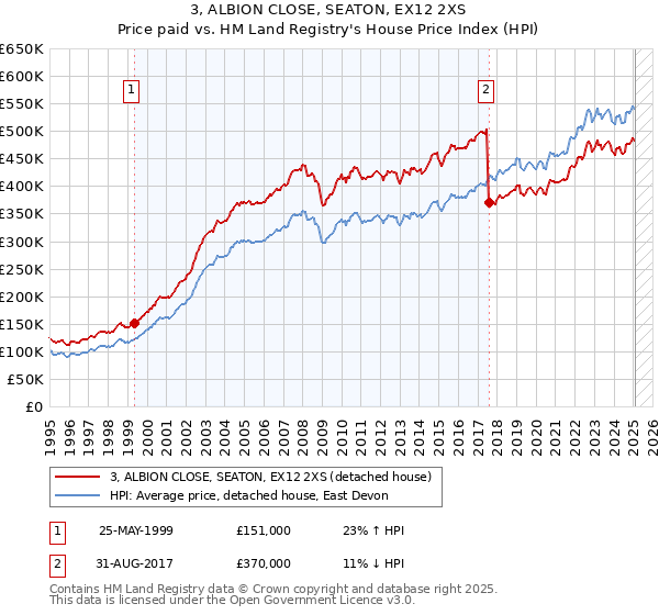 3, ALBION CLOSE, SEATON, EX12 2XS: Price paid vs HM Land Registry's House Price Index