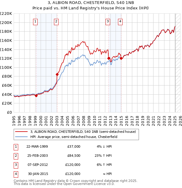 3, ALBION ROAD, CHESTERFIELD, S40 1NB: Price paid vs HM Land Registry's House Price Index