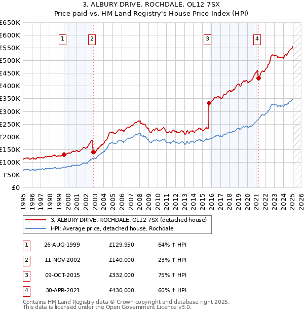 3, ALBURY DRIVE, ROCHDALE, OL12 7SX: Price paid vs HM Land Registry's House Price Index