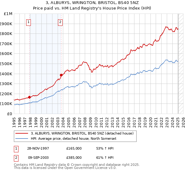 3, ALBURYS, WRINGTON, BRISTOL, BS40 5NZ: Price paid vs HM Land Registry's House Price Index