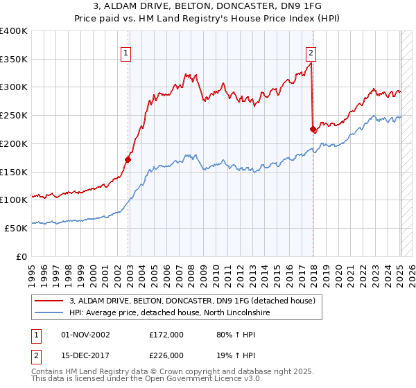 3, ALDAM DRIVE, BELTON, DONCASTER, DN9 1FG: Price paid vs HM Land Registry's House Price Index