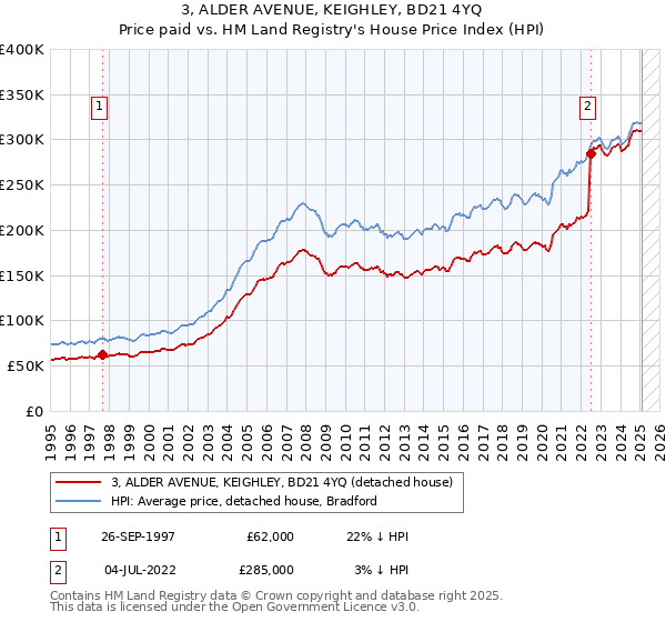 3, ALDER AVENUE, KEIGHLEY, BD21 4YQ: Price paid vs HM Land Registry's House Price Index