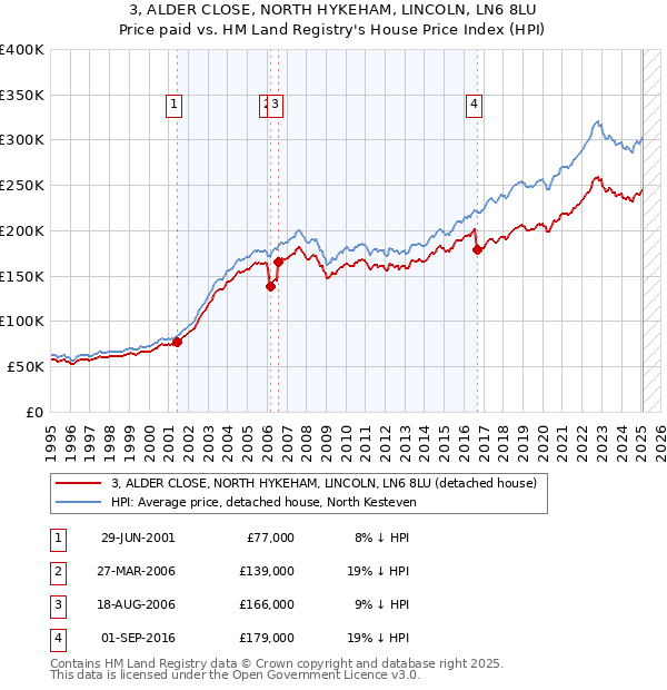 3, ALDER CLOSE, NORTH HYKEHAM, LINCOLN, LN6 8LU: Price paid vs HM Land Registry's House Price Index