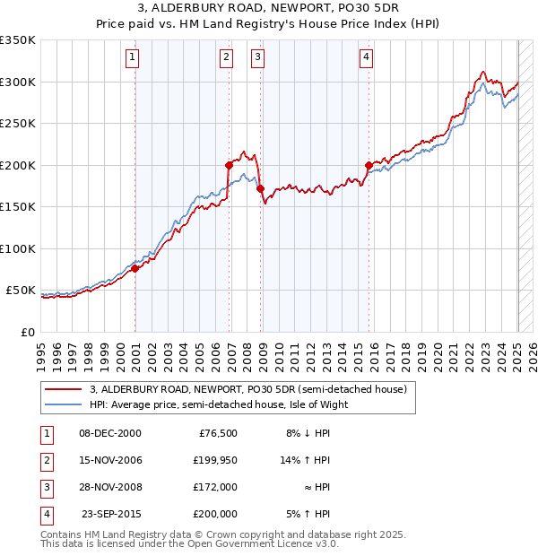 3, ALDERBURY ROAD, NEWPORT, PO30 5DR: Price paid vs HM Land Registry's House Price Index