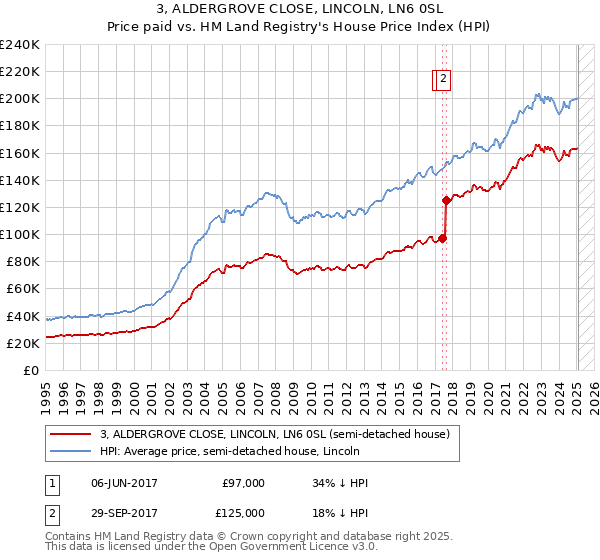 3, ALDERGROVE CLOSE, LINCOLN, LN6 0SL: Price paid vs HM Land Registry's House Price Index