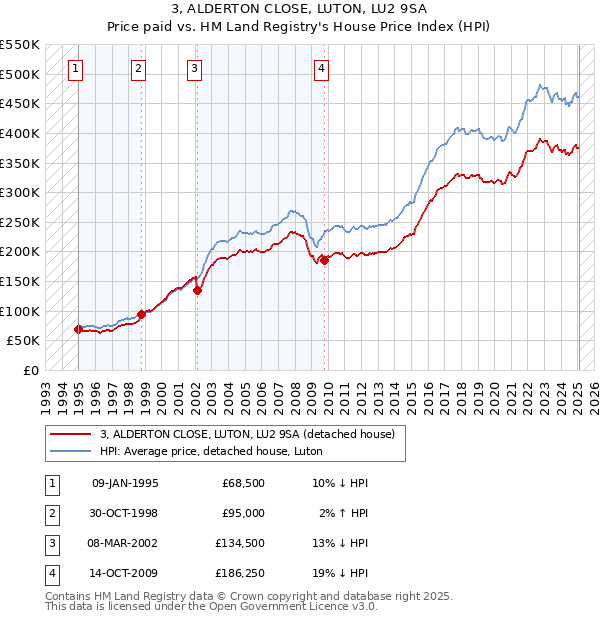 3, ALDERTON CLOSE, LUTON, LU2 9SA: Price paid vs HM Land Registry's House Price Index