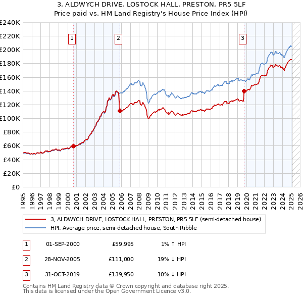 3, ALDWYCH DRIVE, LOSTOCK HALL, PRESTON, PR5 5LF: Price paid vs HM Land Registry's House Price Index