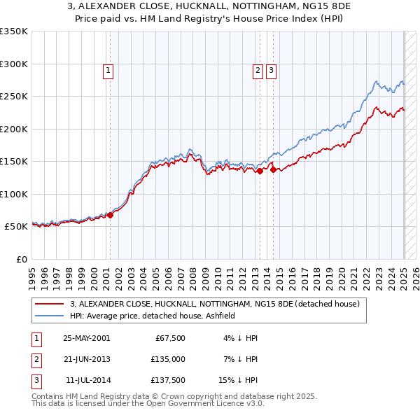 3, ALEXANDER CLOSE, HUCKNALL, NOTTINGHAM, NG15 8DE: Price paid vs HM Land Registry's House Price Index