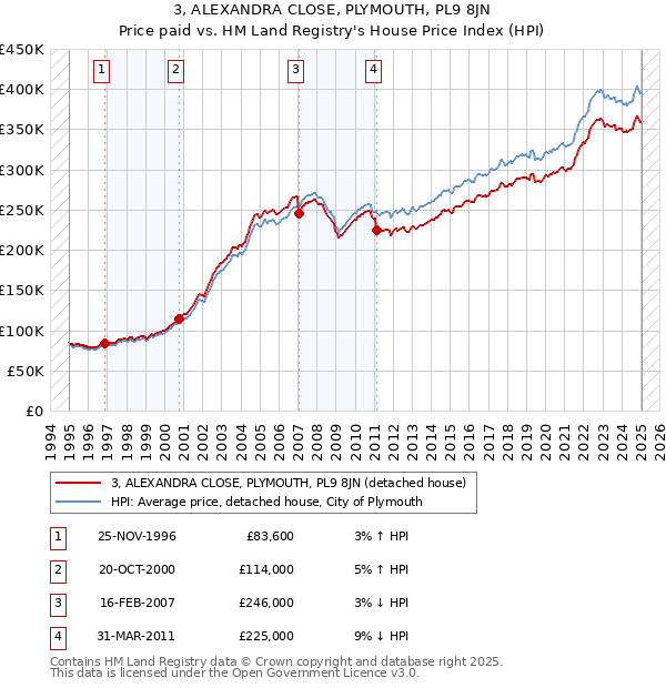 3, ALEXANDRA CLOSE, PLYMOUTH, PL9 8JN: Price paid vs HM Land Registry's House Price Index