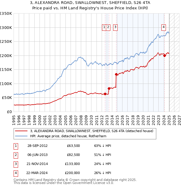 3, ALEXANDRA ROAD, SWALLOWNEST, SHEFFIELD, S26 4TA: Price paid vs HM Land Registry's House Price Index