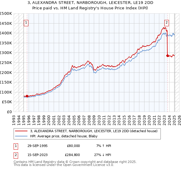 3, ALEXANDRA STREET, NARBOROUGH, LEICESTER, LE19 2DD: Price paid vs HM Land Registry's House Price Index