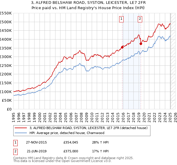 3, ALFRED BELSHAW ROAD, SYSTON, LEICESTER, LE7 2FR: Price paid vs HM Land Registry's House Price Index
