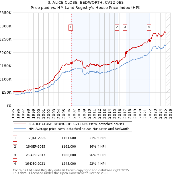 3, ALICE CLOSE, BEDWORTH, CV12 0BS: Price paid vs HM Land Registry's House Price Index