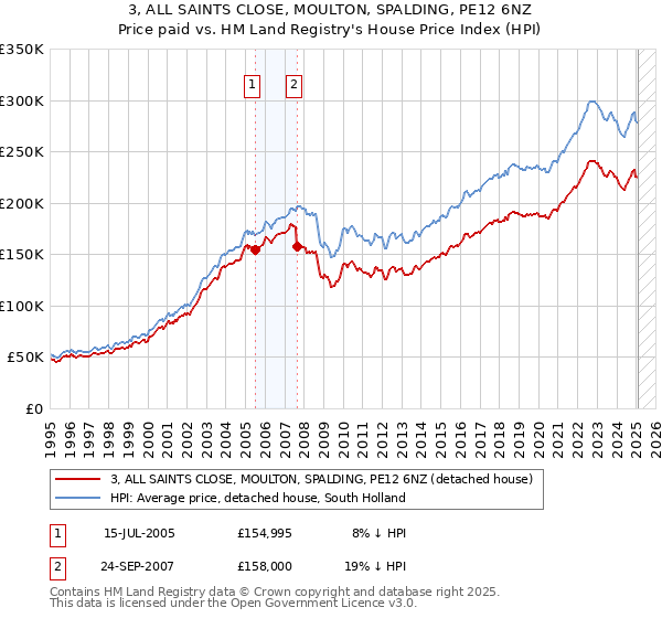 3, ALL SAINTS CLOSE, MOULTON, SPALDING, PE12 6NZ: Price paid vs HM Land Registry's House Price Index