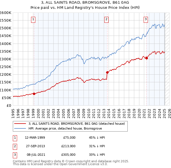 3, ALL SAINTS ROAD, BROMSGROVE, B61 0AG: Price paid vs HM Land Registry's House Price Index