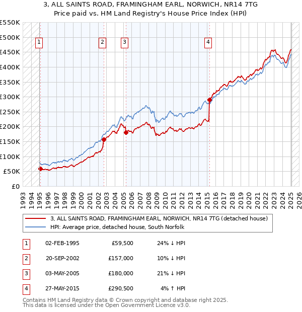 3, ALL SAINTS ROAD, FRAMINGHAM EARL, NORWICH, NR14 7TG: Price paid vs HM Land Registry's House Price Index