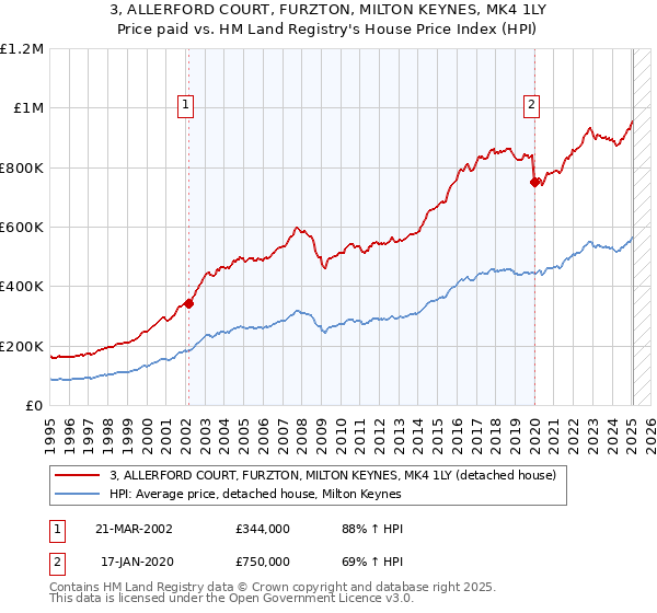 3, ALLERFORD COURT, FURZTON, MILTON KEYNES, MK4 1LY: Price paid vs HM Land Registry's House Price Index