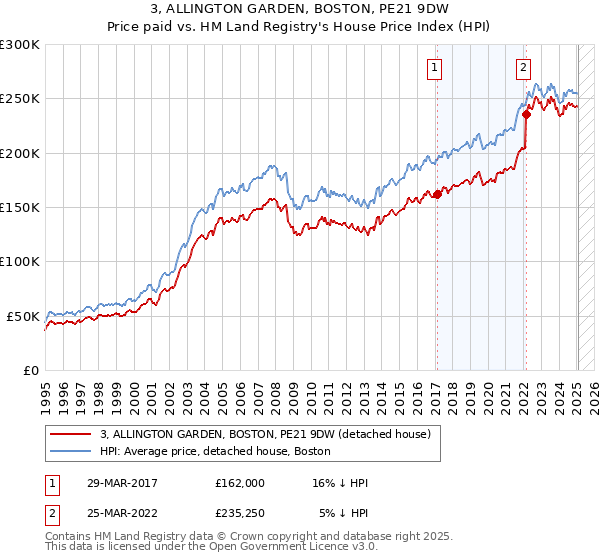 3, ALLINGTON GARDEN, BOSTON, PE21 9DW: Price paid vs HM Land Registry's House Price Index