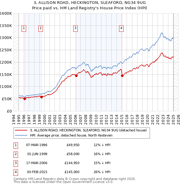 3, ALLISON ROAD, HECKINGTON, SLEAFORD, NG34 9UG: Price paid vs HM Land Registry's House Price Index