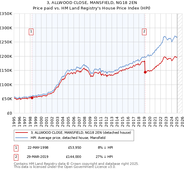 3, ALLWOOD CLOSE, MANSFIELD, NG18 2EN: Price paid vs HM Land Registry's House Price Index