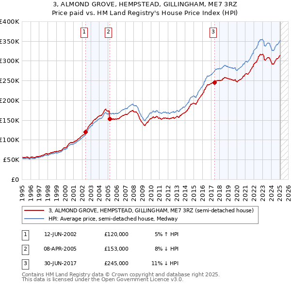 3, ALMOND GROVE, HEMPSTEAD, GILLINGHAM, ME7 3RZ: Price paid vs HM Land Registry's House Price Index