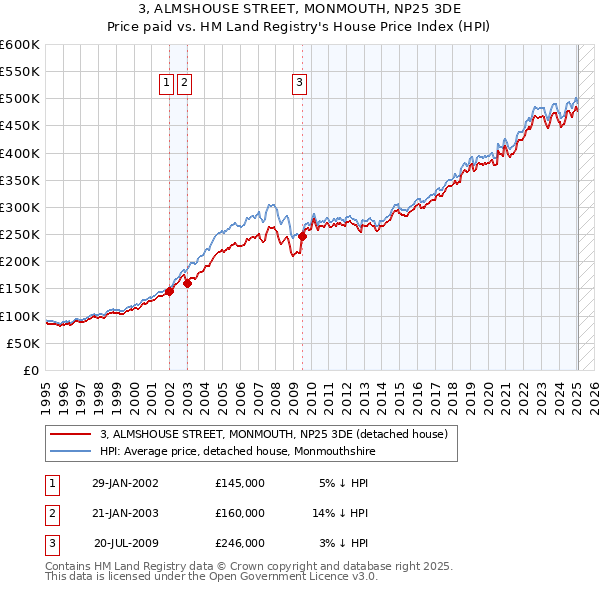 3, ALMSHOUSE STREET, MONMOUTH, NP25 3DE: Price paid vs HM Land Registry's House Price Index