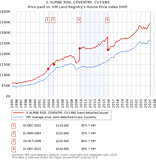 3, ALPINE RISE, COVENTRY, CV3 6NS: Price paid vs HM Land Registry's House Price Index