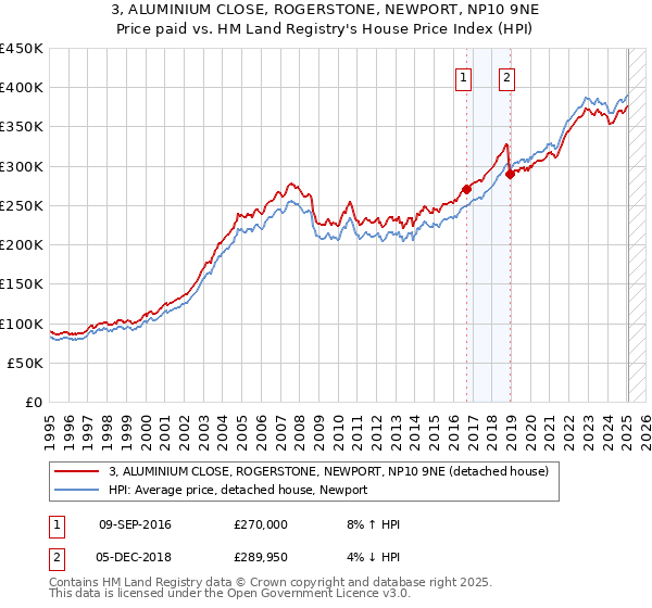 3, ALUMINIUM CLOSE, ROGERSTONE, NEWPORT, NP10 9NE: Price paid vs HM Land Registry's House Price Index