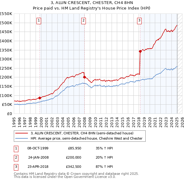 3, ALUN CRESCENT, CHESTER, CH4 8HN: Price paid vs HM Land Registry's House Price Index