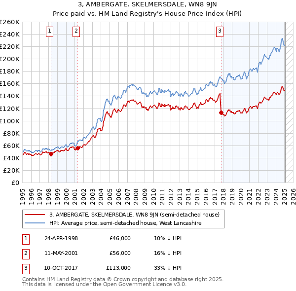 3, AMBERGATE, SKELMERSDALE, WN8 9JN: Price paid vs HM Land Registry's House Price Index