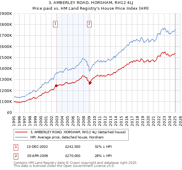 3, AMBERLEY ROAD, HORSHAM, RH12 4LJ: Price paid vs HM Land Registry's House Price Index