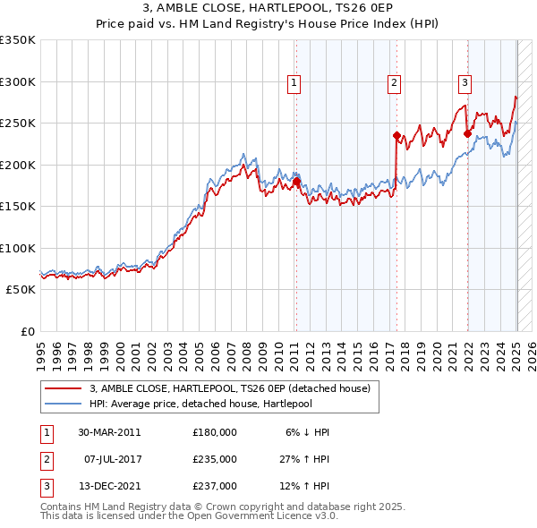 3, AMBLE CLOSE, HARTLEPOOL, TS26 0EP: Price paid vs HM Land Registry's House Price Index