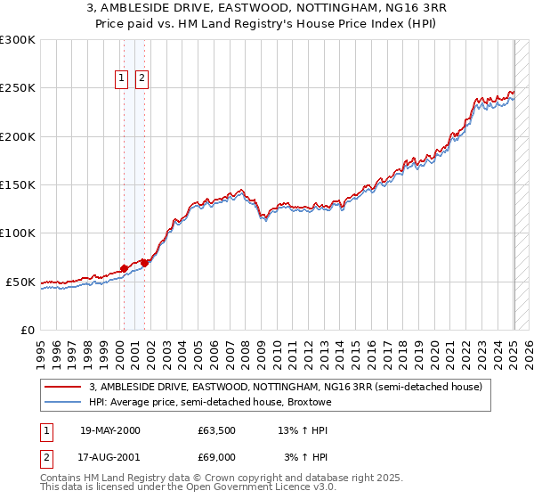 3, AMBLESIDE DRIVE, EASTWOOD, NOTTINGHAM, NG16 3RR: Price paid vs HM Land Registry's House Price Index