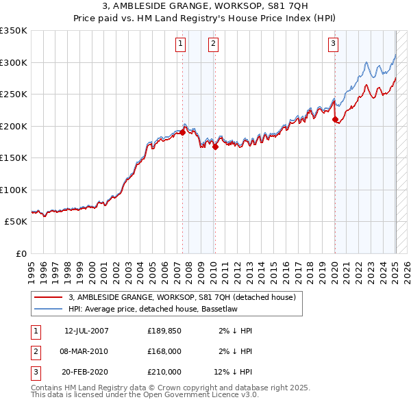 3, AMBLESIDE GRANGE, WORKSOP, S81 7QH: Price paid vs HM Land Registry's House Price Index