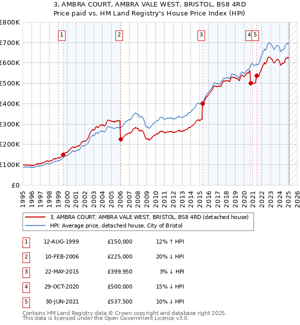 3, AMBRA COURT, AMBRA VALE WEST, BRISTOL, BS8 4RD: Price paid vs HM Land Registry's House Price Index