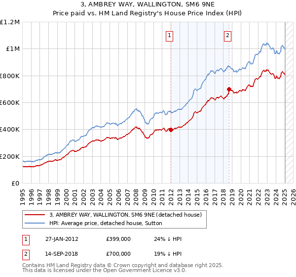 3, AMBREY WAY, WALLINGTON, SM6 9NE: Price paid vs HM Land Registry's House Price Index