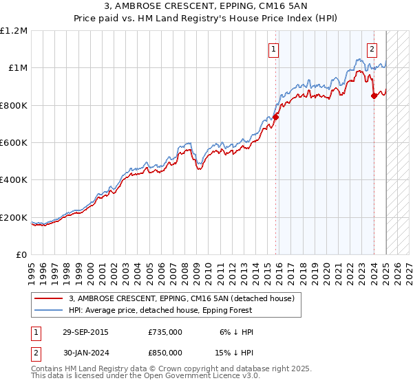 3, AMBROSE CRESCENT, EPPING, CM16 5AN: Price paid vs HM Land Registry's House Price Index