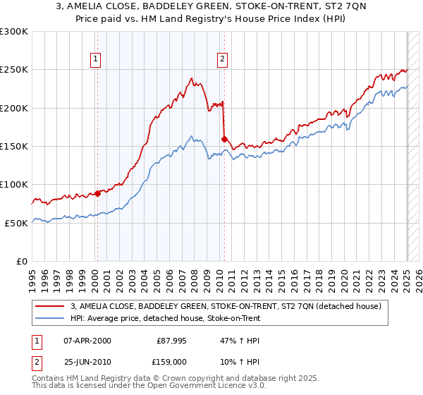 3, AMELIA CLOSE, BADDELEY GREEN, STOKE-ON-TRENT, ST2 7QN: Price paid vs HM Land Registry's House Price Index