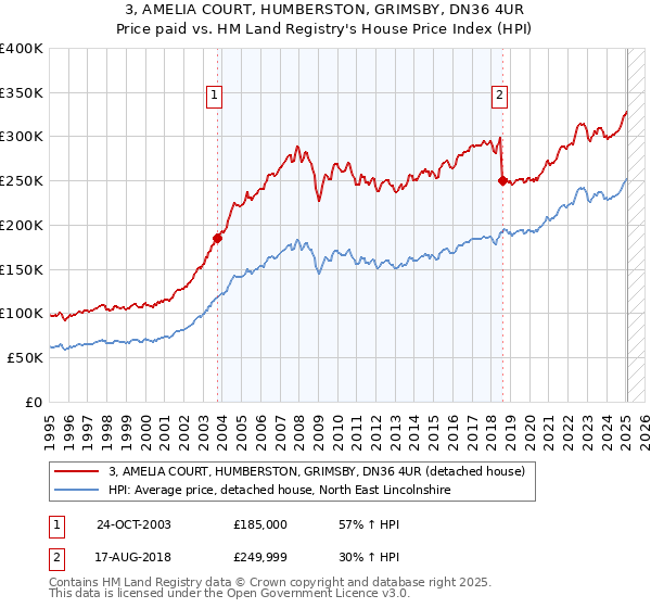 3, AMELIA COURT, HUMBERSTON, GRIMSBY, DN36 4UR: Price paid vs HM Land Registry's House Price Index